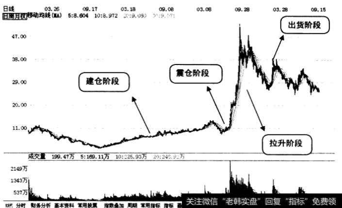 庄家整个坐庄过程