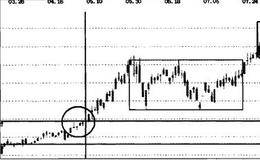 股票实战之亿城股份操盘案例