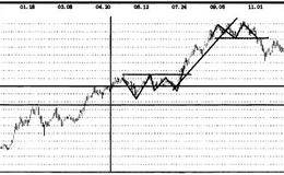 股票实战之鞍钢股份操盘案例