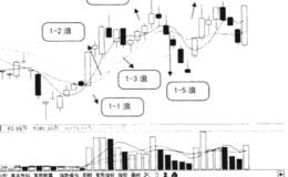 怎样避开庄家的洗盘和震仓