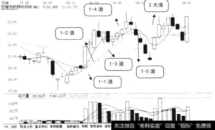 避开<a href='/cgjq/289092.html'>庄家洗盘</a>