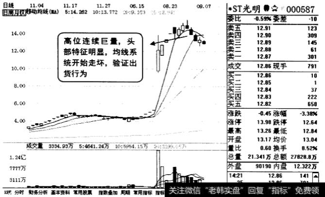 出货盘口K线图