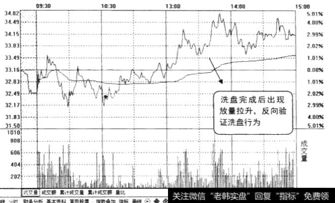 洗盘盘口分时图2