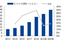 涛哥研报：新药研发的“卖水者”，国内临床CRO龙头加速成长