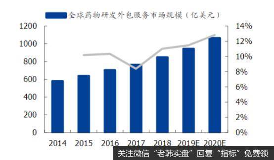 全球药物研发服务市场规模