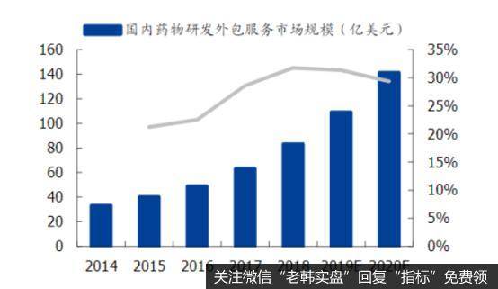 国内药物研发服务市场规模