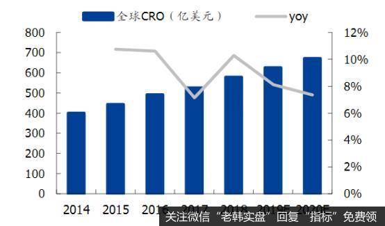 全球CRO市场规模及增速