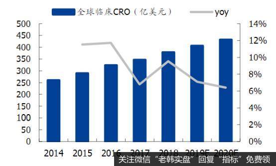 全球临床CRO市场规模及增速