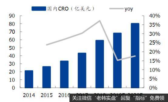 国内CRO市场规模及增速