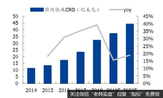 国内临床CRO市场规模及增速