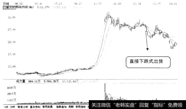 直接下跌式出货