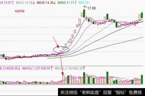 5日、10日、20日均线收敛状时的操作