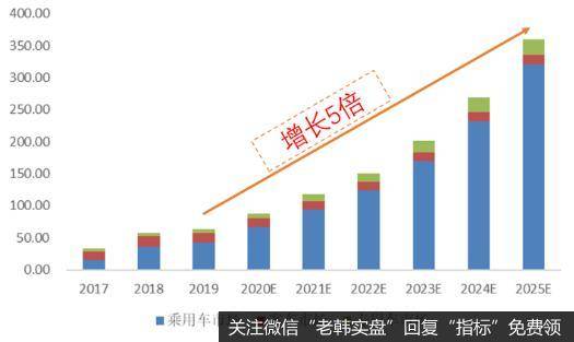 国内动力电池装机量及预测