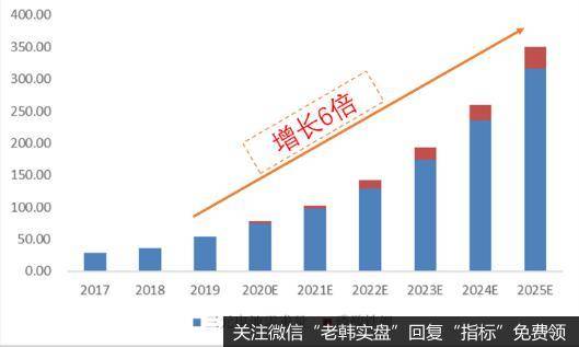 海外动力电池装机量及预测