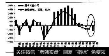 剔除钢铁、石化和航空后上市公司净利润增速开始反弹