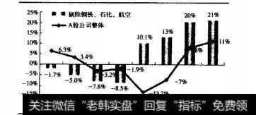 上市公司业绩增速将明显回升