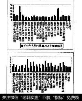 股蓝筹股估值已与国际接轨(PE、 PB、股息率)