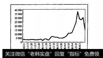 2006年来日均A股开户数大幅上升