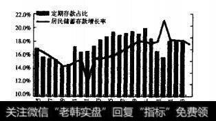 2006年以来居民储蓄增速明显下滑