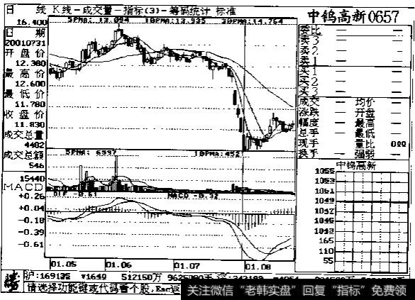 成交量在<a href='/cjlyy/2573.html'>盘后分析</a>中的应用示列图一