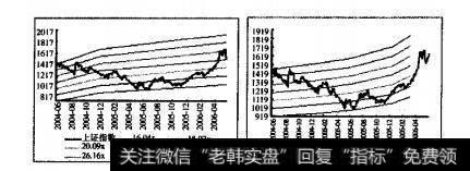 近期市场整体估值水平有所上升(左PE，右PB)