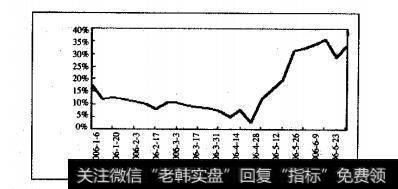 A-H溢价上升至30%附近