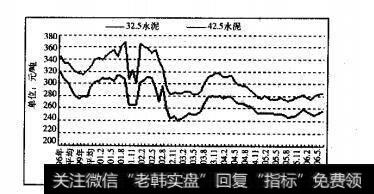 水泥价格开始从底部缓慢回升