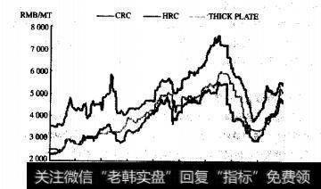 2006年来钢材价格明显反弹