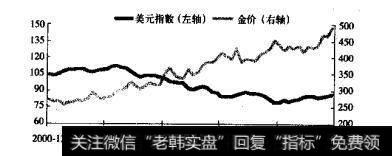 黄金价格与美元走势显著负相关