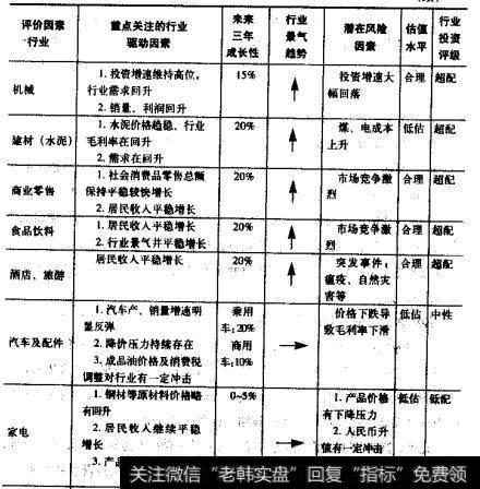 行业景气分析及评级（2）