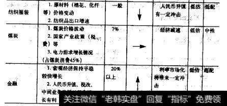 行业景气分析及评级（3）