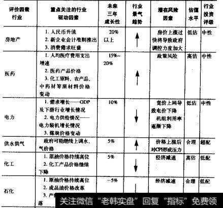 行业景气分析及评级（4）