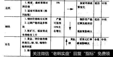 行业景气分析及评级（5）