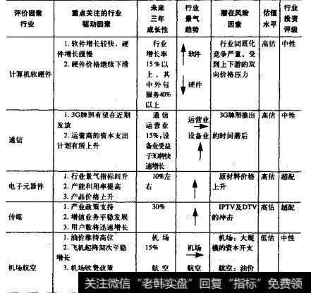 行业景气分析及评级（6）