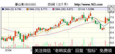 唐山港(601000)股市实例