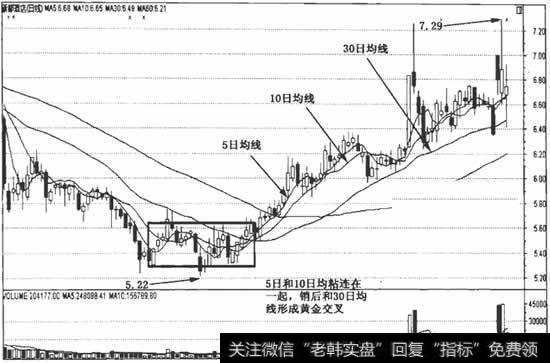 5日、10日、30日均线组合