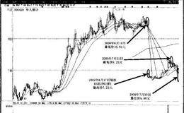 识破庄家“骗线”的看盘技法有哪些？