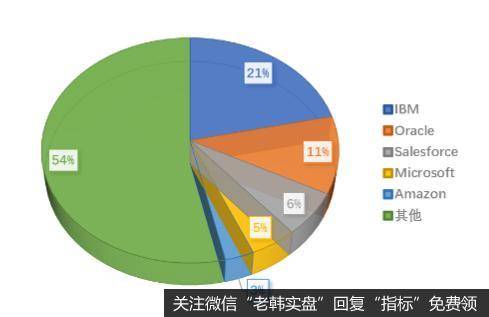 全球中间件相关产品市场份额