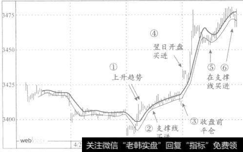 多头操作中，运用移动平均区间的实例