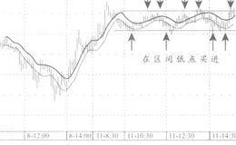 移动平均区间内进出法