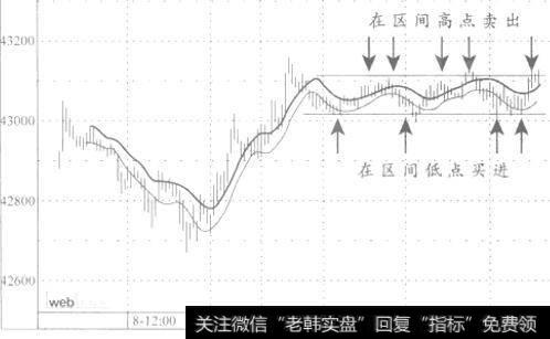 商品价格横向盘整时，运用移动平均区问操作的实例