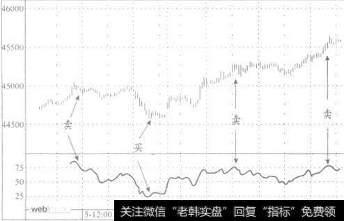 运用9期间,30分钟RSI移动平均线操作的实例