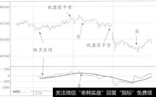 21期间与18期间的动能移动平均线相互交又的图例