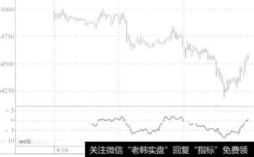 期间的速率指标线