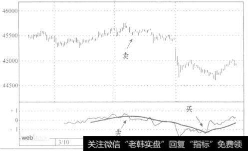 21期间与18期问的移动平均速率指标相互交叉