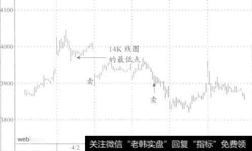 向下突破箱形区间的图例