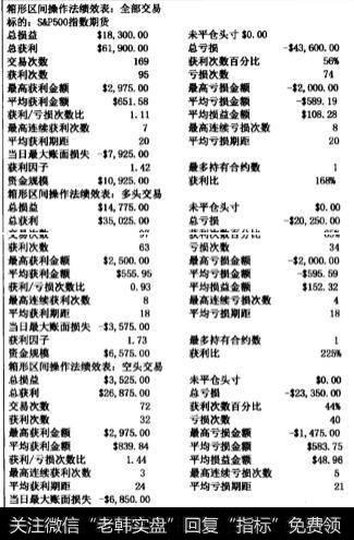 期货箱形区间操作法系统侧试报告