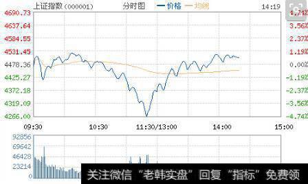 上证指数(000001)股市实例