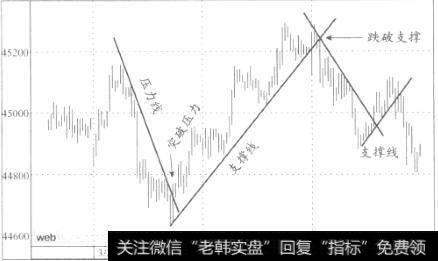 压力与支撑线实例