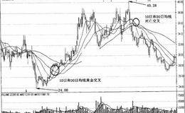 10日、20日、30日、60日均线组合的运用